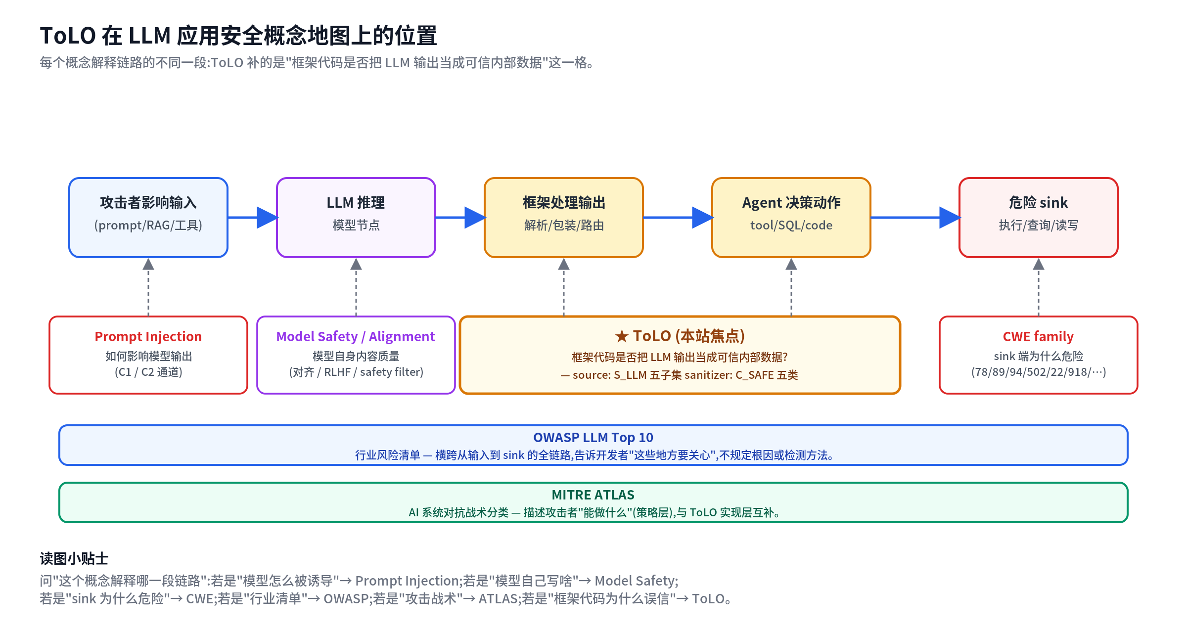 ToLO 在 LLM 应用安全概念地图上的位置 Injection、Model Safety、ToLO、CWE family 各自解释链路的不同段,OWASP LLM Top 10 与 MITRE ATLAS 横跨全程