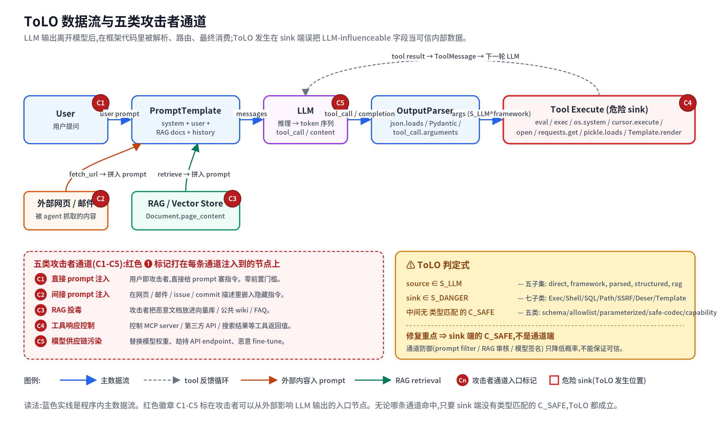ToLO 数据流与五类攻击者通道 → prompt → LLM → parser → tool execute(sink),C1-C5 红色徽章标在攻击者可注入的入口节点