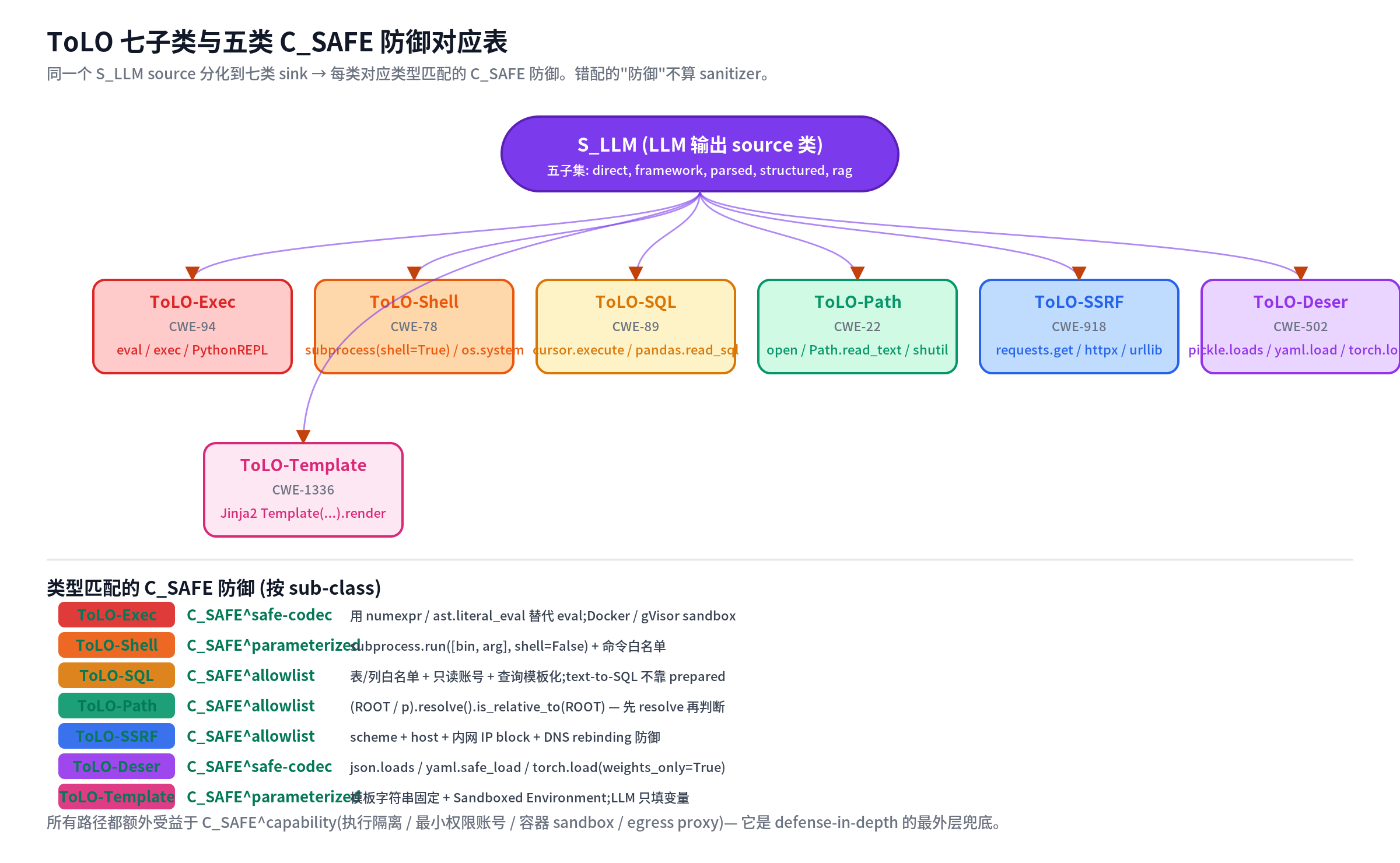 ToLO 七子类与五类 C_SAFE 防御对应表 同一 source 分化到七类 sink,每类对应类型匹配的 sanitizer